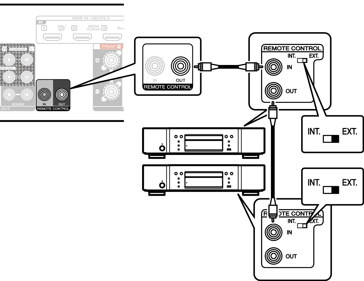 Conne REMOTE OUT C70sU